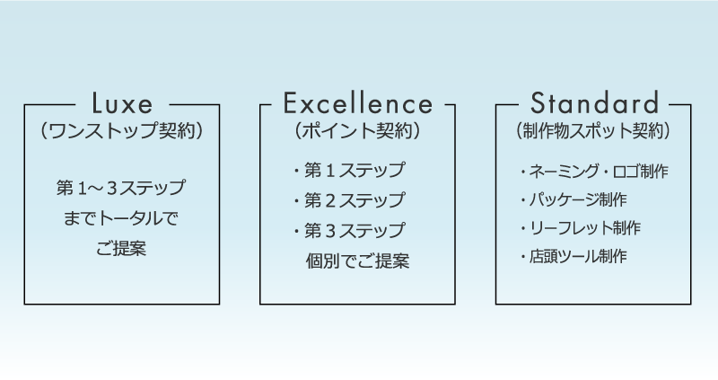 ご依頼いただくステップや開発内容に応じて契約が変わります。